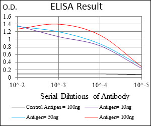 ELISA analysis of ABCG5 anatigen at 10,50 and 100 ng, labeling ABCG5 with ab175421 at serial dilutions (10-2 - 10-5).