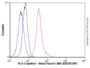 Overlay histogram showing SH-SY5Y cells stained with ab92311 (red line). The cells were fixed with 80% methanol (5 min) and then permeabilized with 0.1% PBS-Tween for 20 min. The cells were then incubated in 1x PBS / 10% normal goat serum / 0.3M glycine to block non-specific protein-protein interactions followed by the antibody (ab92311, 1/1000 dilution) for 30 min at 22°C. The secondary antibody used was Alexa Fluor® 488 goat anti-rabbit IgG (H&L) (ab150077) at 1/2000 dilution for 30 min at 22°C. Isotype control antibody (black line) was rabbit IgG (monoclonal) (0.1μg/1x106 cells) used under the same conditions. Unlabelled sample (blue line) was also used as a control. Acquisition of >5,000 events were collected using a 20mW Argon ion laser (488nm) and 525/30 bandpass filter. This antibody gave a positive signal in SH-SY5Y cells fixed with 4% paraformaldehyde (10 min)/permeabilized with 0.1% PBS-Tween for 20 min used under the same conditions.