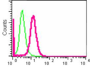Flow cytometric analysis of Hela cells labeling BIN1 using ab185950 at 1/90 dilution (red). Secondary ab: Goat anti rabbit IgG (FITC) at 1/150 dilution. Fixative: 2% paraformaldehyde. Isotype control: Rabbit monoclonal IgG (green).