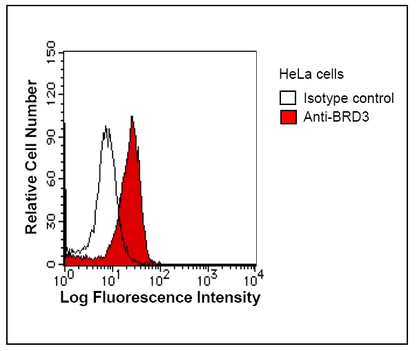 Flow Cytometric analysis using ab50818 (0.5ug). Secondary antibody used: AlexaFluor®488 Goat Anti-mouse IgG (0.25 μg)