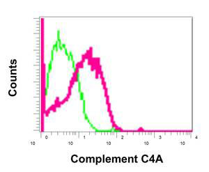 Flow cytometric analysis of permeabilized HepG2 cells labeling C4a using ab170942 (red) at 1/10 dilution or a rabbit IgG (negative) (green).