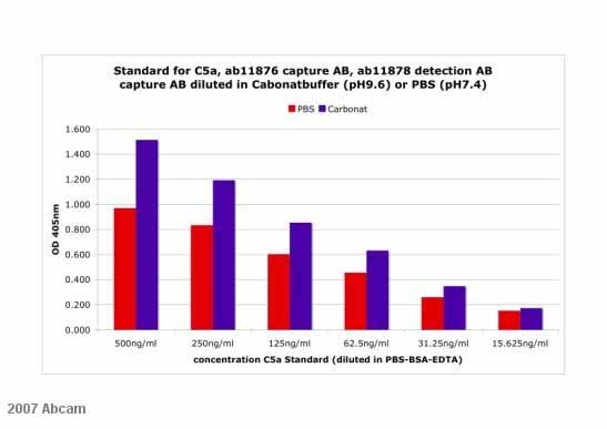 ELISA with ab11876 as capture antibody at 1/100, ab11878 as detection antibody at 1/250, diluted in carbonate buffer or PBS. Dilutions of commercial C5a were used as the standard.See Abreview