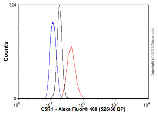 Human peripheral blood granulocytes stained with ab11867 (red line). Human whole blood was processed using a modified protocol based on Chow et al, 2005 (PMID: 16080188). In brief, human whole blood was fixed in 4% formaldehyde (methanol-free) for 10 min at 22°C. Red blood cells were then lyzed by the addition of Triton X-100 (final concentration - 0.1%) for 15 min at 37°C. For experimentation, cells were treated with 50% methanol (-20°C) for 15 min at 4°C. Cells were then incubated with the antibody (ab11867, 1μg/1x106 cells) for 30 min at 4°C. The secondary antibody used was Alexa Fluor® 488 goat anti-mouse IgG (H&L) (ab150113) at 1/2000 dilution for 30 min at 4°C. Isotype control antibody (black line) was mouse IgG2a [ICIGG2A] (ab91361, 1μg/1x106 cells) used under the same conditions. Unlabelled sample (blue line) was also used as a control. Acquisition of >30,000 total events were collected using a 20mW Argon ion laser (488nm) and 525/30 bandpass filter. Gating strategy - periphera