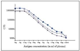 Calibration curves of several procalcitonin sandwich ELISAs using a range of monclonal antibodies available agaisn't procalcitonin, calcitonin and catacalcin fragments. Capture antibodies used at 1 µg/well and detection antibodies at 0.1 µg/well. Dark blue square = ab11493 [16B5] (calcitonin fragment) and ab11494 [42] (procalcitonin fragment). Light grey circle = ab11497 [24B2] (calcitonin fragment) and ab11484 [13B9] (calcitonin fragment). Grey triangle = ab11487 [14C12] (catacalcin fragment) and ab11496 [14A2] (calcitonin fragment). Dark grey circle = ab14813 [27A3] (procalcitonin fragment) and ab11491 [22A11] (catacalcin fragment).
