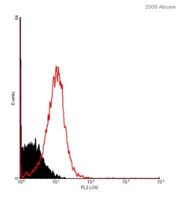 ab3559 staining the Cannabinoid Receptor 1 in Human synovial fibroblasts by Flow Cytometry. Cells were fixed with 1.5% formaldehyde, pelleted and permeabilized with 100% ice cold methanol for at least 10 minutes. Gating was done on synovial fibroblasts. The  sample was incubated with the primary antibody, dilution 1/100 (1% BSA in PBS), for 15 minutes. An Abcam PE-conjugated donkey polyclonal to rabbit IgG ( ab7007), dilution 1/200, was used as secondary antibody. The red peak shows staining with ab3559.See Abreview