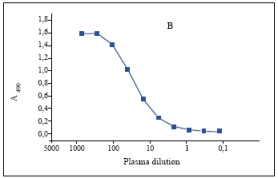 Titration curves of carboxypeptidase B2 in plasma using antibody pair; capture ab14756, 200ng/well and HRPconjugated antibody ab14757. Incubated at room temperature.