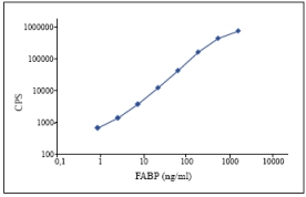 Calibration curve of FABP sandwich ELISA using ab8315 [9F3] as capture and ab8314 [10E1] as detection.