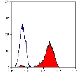 Ab34214, at a dilution of 1/50 - 1/100, staining CD11a in human peripheral blood lymphocytes by Flow Cytometry.