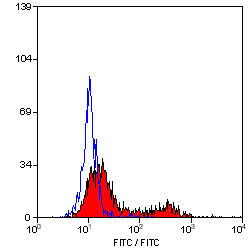 Staining of stimulated rat spleen cells with ab33960 by Flow Cytometry/FACS.