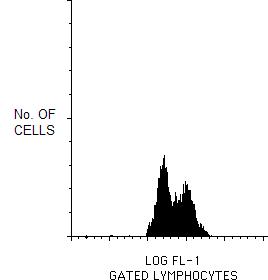 ab52049, at a concentration of 10µl for 100µl of whole blood, staining CD18 in Peripheral Blood Lymphocytes by Flow Cytometry.