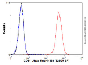 Overlay histogram showing Jurkat cells stained with ab32457 (red line). The cells were fixed with 80% methanol (5 min) and then permeabilized with 0.1% PBS-Tween for 20 min. The cells were then incubated in 1x PBS / 10% normal goat serum / 0.3M glycine to block non-specific protein-protein interactions followed by the antibody (ab32457, 0.1µg/1x106 cells) for 30 min at 22ºC. The secondary antibody used was Alexa Fluor® 488 goat anti-rabbit IgG (H+L) (ab150077) at 1/2000 dilution for 30 min at 22ºC. Isotype control antibody (black line) was rabbit IgG (polyclonal) (0.1µg/1x106 cells) used under the same conditions. Unlabelled sample (blue line) was also used as a control. Acquisition of >5,000 events were collected using a 20mW Argon ion laser (488nm) and 525/30 bandpass filter.