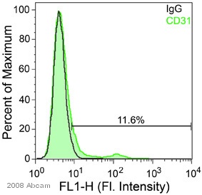 Asynchronous KM-H2 cells were pelleted and labeled by indirect immunofluorescence. Cells were stained with ab32457 (1/200) for 30min at 4'C, washed and then stained with goat anti-rabbit alexafluor 488 (1/200). Forward/Side scatter were used to eliminate cellular debris. The accompanying marker was applied such that only 2% of the IgG control was positive. Based on the accompanying image, approximately 11% of cells exhibited positive staining for anti-CD31. This image is taken from an Abreview.