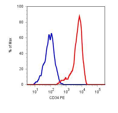 ab18228 staining CD34 in KG-1a cell line by Flow Cytometery. Blue peak repersents negative control while red peak show signal with ab18228.
