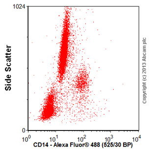 Human peripheral blood cells stained with ab76521 (red line). Human whole blood was processed using a modified protocol based on Chow et al, 2005 (PMID: 16080188). In brief, human whole blood was fixed in 4% formaldehyde (methanol-free) for 10 min at 22°C. Red blood cells were then lyzed by the addition of Triton X-100 (final concentration - 0.1%) for 15 min at 37°C. For experimentation, cells were treated with 50% methanol (-20°C) for 15 min at 4°C. Cells were then incubated with the antibody (ab76521, 0.1μg/1x106 cells) for 30 min at 4°C. The secondary antibody used was Alexa Fluor® 488 goat anti-mouse IgG (H&L) (ab150113) at 1/2000 dilution for 30 min at 4°C. Acquisition of >30,000 total events were collected using a 20mW Argon ion laser (488nm) and 525/30 bandpass filter.