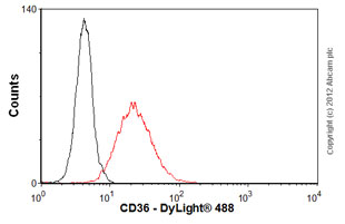 Overlay histogram showing THP1 cells stained with ab17044 (red line). The cells were fixed with 4% paraformaldehyde (10 min) and incubated in 1x PBS / 10% normal goat serum / 0.3M glycine to block non-specific protein-protein interactions. The cells were then incubated with the antibody (ab17044, 1µg/1x106 cells) for 30 min at 22ºC. The secondary antibody used was DyLight® 488 goat anti-mouse IgG (H+L) (ab96879) at 1/500 dilution for 30 min at 22ºC. Isotype control antibody (black line) was mouse IgG1 [ICIGG1] (ab91353, 2µg/1x106 cells) used under the same conditions. Acquisition of >5,000 events was performed. This antibody gave a positive result in 80% methanol (5 min) fixed THP1 cells used under the same conditions.Please note that Abcam do not have any data for use of this antibody on non-fixed cells. We welcome any customer feedback.