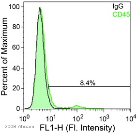 Asynchronous KM-H2 cells were pelleted and labeled by indirect immunofluorescence. Cells were stained with ab10558 (1/200) for 30min at 4'C, washed and then stained with goat anti-rabbit alexafluor 488 (1/200). Forward/Side scatter were used to eliminate cellular debris. The accompanying marker was applied such that only 2% of the IgG control was positive Based on the accompanying image, approximately 8.4% of cells exhibited positive staining for anti-CD45. Since KM-H2 are known to have low levels of CD45 transcripts they are expected to have low levels of CD45, which is reflected in the ~8%. This image is from an Abreview.