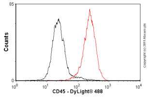 Overlay histogram showing Jurkat cells stained with ab10558 (red line). The cells were fixed with 80% methanol (5 min) and incubated in 1x PBS / 10% normal goat serum / 0.3M glycine to block non-specific protein-protein interactions. The cells were then incubated with the antibody (ab10558, 1µg/1x106 cells) for 30 min at 22ºC. The secondary antibody used was DyLight® 488 goat anti-rabbit IgG (H+L) (ab96899) at 1/1000 dilution for 30 min at 22ºC. Isotype control antibody (black line) was rabbit IgG (1µg/1x106 cells) used under the same conditions. Acquisition of >5,000 events was performed.Please note that Abcam do not have any data for use of this antibody on non-fixed cells. We welcome any customer feedback.