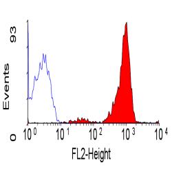 Ab30478, at a concentration of 10µl for labeling 106 cells in 100µl, staining CD48 in human peripheral blood lymphocytes by Flow Cytometry.