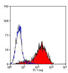 ab6632 staining CD62P in thronbin activated human platelets by Flow Cytometry analysis.