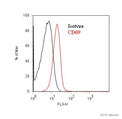 Flow cytometry analysis of Human whole blood from buffy coat, staining CD69 with ab135933. Cells were stimulated with anti-CD3/CD28 overnight before isolation by a Ficoll density gradient. The sample was incubated with the primary antibody (1/100 in 1% BSA in PBS) for 1 hour at 4°C. Gating Strategy: Live lymphocytes See Abreview