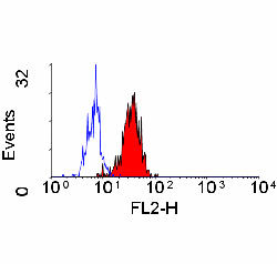 Staining of human peripheral blood monocytes with RPE-conjugated anti-CD84 (ab33218)