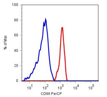 ab77131 staining, surface CD86 in human peripheral blood cells by Flow Cytometery. Monocytes were used for gating. The blue peak reperesents negative control while red peak show staining with ab77131.