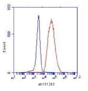 Flow cytometric analysis of K562 cells labeling CHD3 with ab151263 at 1/100 dilution (red) followed by FITC-conjugated goat anti-mouse IgG. Normal mouse IgG was used as an isotype control (blue).