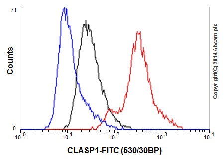 Flow cytometry analysis of HeLa cells labelling CLASP1 with purified ab108620 at 1/50 (red). Cells were fixed with 80% methanol. A FITC-conjugated goat anti-rabbit IgG (1/150) was used as the secondary antibody. Black - Isotype control, rabbit monoclonal IgG. Blue - Unlabelled control, cells without incubation with primary and secondary antibodies.