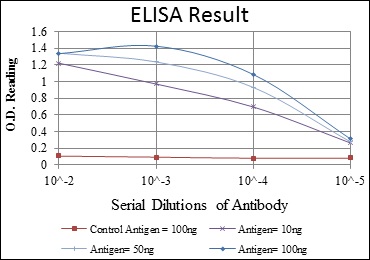 ELISA, using ab119952 at a dilution of 1/10000.