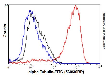 Flow cytometry analysis of 2% paraformaldehyde fixed HepG2 cells labeling alpha Tubulin with ab52866 at 1/130 dilution (red line). Secondary antibody used is a goat anti rabbit IgG (FITC) at 1/150 dilution. The isotype control is rabbit monoclonal IgG (black line). The unlabeled control is cells without incubation with primary and secondary antibodies (blue line).