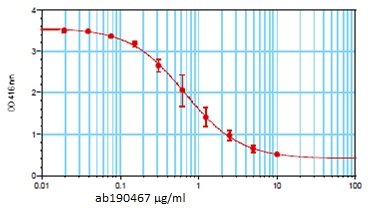 Toxin neutralization: Using a rabbit RBC lysis assay, EC50 of ab190467 for neutralization of 0.3 μg/mL of alpha-hemolysin was determined to be 0.676 μg/mL.