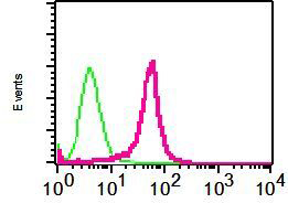 Flow cytometric analysis of HeLa cells labelling Anterior Gradient 2 with ab139894 at 1/100 dilution (red), compared to a nonspecific control antibody (green).