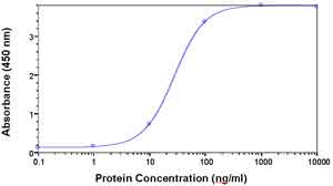 Direct ELISA test. Native Human Annexin A9 was test antigen. ab37501 (chicken IgY anti-annexin A9) was primary antibody and Goat anti-IgY-HRP was secondary antibody. A fixed amount of antibody (1µg/ml) and serial dilutions of antigen were used. 