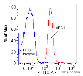 ab133397 staining Apc1 in Human PBMC cells by Flow Cytometry. Cells were fixed with formaldehyde and premeabilized. The sample was incubated with the primary antibody (1/100) for 16 hours at 4°C. A FITC-conjugated goat anti-rabbit IgG (1/100) was used as the secondary antibody.Gating Strategy: FSC-A/SSC-A.See Abreview