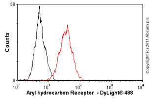 Overlay histogram showing HEK293 cells stained with ab2770 (red line). The cells were fixed with 4% paraformaldehyde (10 min) and then permeabilized with 0.1% PBS-Tween for 20 min. The cells were then incubated in 1x PBS / 10% normal goat serum / 0.3M glycine to block non-specific protein-protein interactions. The cells were then incubated with the antibody (ab2770, 1/100 dilution) for 30 min at 22ºC. The secondary antibody used was DyLight® 488 goat anti-mouse IgG (H+L) (ab96879) at 1/500 dilution for 30 min at 22ºC. Isotype control antibody (black line) was mouse IgG1 [ICIGG1] (ab91353, 2µg/1x106 cells ) used under the same conditions. Acquisition of >5,000 events was performed. This antibody gave a positive signal in HEK293 cells fixed with 80% methanol (5 min)/permeabilized in 0.1% PBS-Tween used under the same conditions.