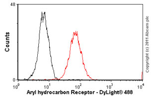 Overlay histogram showing HEK293 cells stained with ab2769 (red line). The cells were fixed with 100% methanol (5 min) and then permeabilized with 0.1% PBS-Tween for 20 min. The cells were then incubated in 1x PBS / 10% normal goat serum / 0.3M glycine to block non-specific protein-protein interactions followed by the antibody (ab2769, 1/20 dilution) for 30 min at 22°C. The secondary antibody used was a goat anti mouse-DyLight® 488 (IgG H+L) (ab96879) at 1/500 dilution for 30 min at 22°C. Isotype control antibody (black line) was mouse IgG1 [ICIGG1] (ab91353, 2µg/1x106 cells) used under the same conditions. Acquisition of >5,000 events was performed. This antibody gave a positive signal in HEK293 cells fixed with 4% paraformaldehyde (10 min)/permeabilized in 0.1% PBS-Tween used under the same conditions.