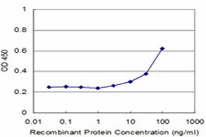 Detection limit for ab76961 is ~3ng/ml as a capture antibody.