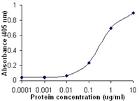 Recombinant protein as test antigen. Affinity-Purified anti-Epo IgY as primary antibody (0.1 ug/ml), and Goat anti-IgY-HRP as 2nd antibody.