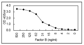 Sandwich ELISA showing ab106687 at 1/1000 dilution as detection antibody.