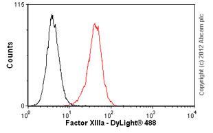 Overlay histogram showing A549 cells stained with ab16956 (red line). The cells were fixed with 80% methanol (5 min) and then permeabilized with 0.1% PBS-Tween for 20 min. The cells were then incubated in 1x PBS / 10% normal goat serum / 0.3M glycine to block non-specific protein-protein interactions followed by the antibody (ab16956, 1µg/1x106 cells) for 30 min at 22ºC. The secondary antibody used was DyLight® 488 goat anti-mouse IgG (H+L) (ab96879) at 1/500 dilution for 30 min at 22ºC. Isotype control antibody (black line) was mouse IgG1 [ICIGG1] (ab91353, 2µg/1x106 cells) used under the same conditions. Acquisition of >5,000 events was performed.