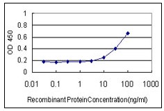 The detection limit for ab117640 is approximately 10ng/ml as a capture antibody.