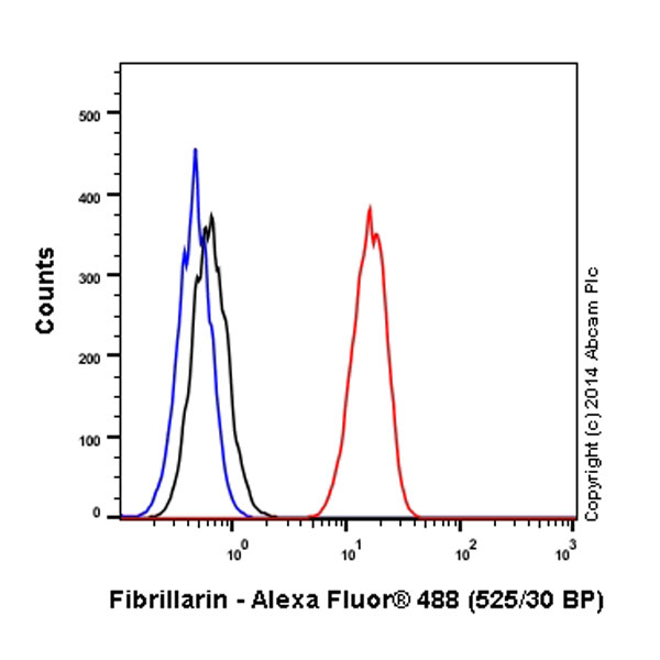 Overlay histogram showing HeLa cells stained with ab184817 (red line). The cells were fixed with 80% methanol (5 min) and then permeabilized with 0.1% PBS-Tween for 20 min. The cells were then incubated in 1x PBS / 10% normal goat serum / 0.3M glycine to block non-specific protein-protein interactions followed by the antibody (ab184817, 1/500 dilution) for 30 min at 22°C. Isotype control antibody (black line) was rabbit IgG (monoclonal) Alexa Fluor® 488 used at the same concentration and conditions as the primary antibody. Unlabelled sample (blue line) was also used as a control.Acquisition of >5,000 events were collected using a 20mW Argon ion laser (488nm) and 525/30 bandpass filter.This antibody gave a positive signal in HeLa fixed with 4% formaldehyde (10 min)/permeabilized with 0.1% PBS-Tween for 20 min used under the same conditions.