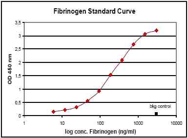 The Anti-Fibrinogen Affibody® molecule can be used as capture reagent in a sandwich ELISA in combination with a goat anti-fibrinogen antibody as the detection reagent. Titration of fibrinogen gives a sigmoid curve with a sensitivity of 2.0 ng fibrinogen/ml (defined as two times background value).