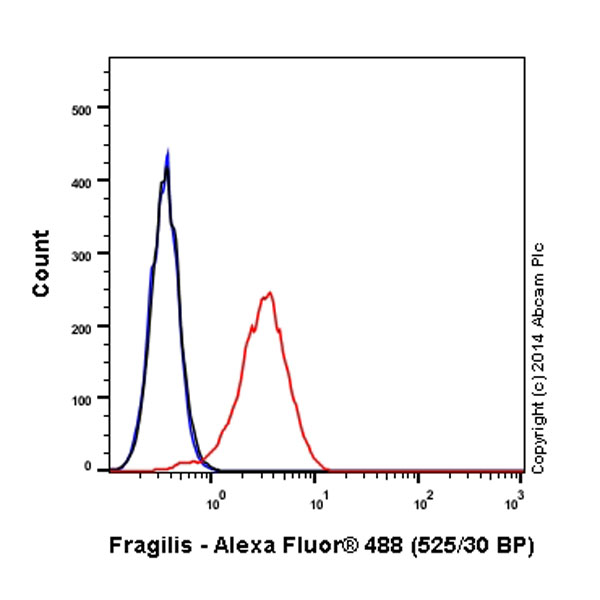 Overlay histogram showing HeLa cells stained with ab198559 (red line). The cells were fixed with 4% formaldehyde (10 min) and then permeabilized with 0.1% PBS-Tween for 20 min. The cells were then incubated in 1x PBS / 10% normal goat serum / 0.3M glycine to block non-specific protein-protein interactions followed by the antibody (ab198559, 1/500 dilution) for 30 min at 22°C. Isotype control antibody (black line) was rabbit IgG (monoclonal) Alexa Fluor® 488 used at the same concentration and conditions as the primary antibody. Unlabelled sample (blue line) was also used as a control.Acquisition of >5,000 events were collected using a 20mW Argon ion laser (488nm) and 525/30 bandpass filter.This antibody gave a positive signal in HeLa fixed with 80% methanol (5 min)/permeabilized with 0.1% PBS-Tween for 20 min used under the same conditions.