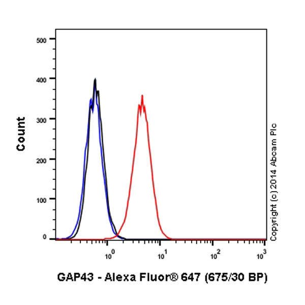 Overlay histogram showing U-87MG cells stained with ab196540 (red line). The cells were fixed with 80% methanol (5 min) and then permeabilized with 0.1% PBS-Tween for 20 min. The cells were then incubated in 1x PBS / 10% normal goat serum / 0.3M glycine to block non-specific protein-protein interactions followed by the antibody (ab196540, 1/50 dilution) for 30 min at 22°C. Isotype control antibody (black line) was rabbit IgG (monoclonal) Alexa Fluor® 647 used at the same concentration and conditions as the primary antibody. Unlabelled sample (blue line) was also used as a control.Acquisition of >5,000 events were collected using a solid-state 25mW red diode laser (635 nm) and 675/30 bandpass filter.This antibody gave a positive signal in U-87MG fixed with 4% formaldehyde (10 min)/permeabilized with 0.1% PBS-Tween for 20 min used under the same conditions.