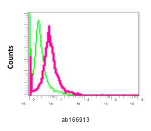 Flow cytometric analysis of permeabilized 293T cells labeling Gemin 3 with ab166913 at 1/100 (red) or a rabbit IgG control (negative) (green).