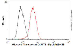 Overlay histogram showing HepG2 cells stained with ab85715 (red line). The cells were fixed with 4% paraformaldehyde (10 min) and then permeabilized with 0.1% PBS-Tween for 20 min. The cells were then incubated in 1x PBS / 10% normal goat serum / 0.3M glycine to block non-specific protein-protein interactions followed by the antibody (ab85715, 0.5µg/1x106 cells) for 30 min at 22ºC. The secondary antibody used was DyLight® 488 goat anti-mouse IgG (H+L) (ab96879) at 1/500 dilution for 30 min at 22ºC. Isotype control antibody (black line) was mouse IgG2a [ICIGG2A] (ab91361, 1µg/1x106 cells) used under the same conditions. Acquisition of >5,000 events was performed. This antibody gave a positive signal in HepG2 cells fixed with 80% methanol (5 min)/permeabilized with 0.1% PBS-Tween for 20 min used under the same conditions.