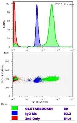Flow Cytometry analysis of Glutaredoxin 1 using ab55059.Human monocytes were fixed in paraformaldehyde and permeabilized. ab55059 was used at a 1/250 dilution. The secondary used was an Alexa-Fluor 488 conjugated chicken anti-rabbit IgG (H+L) polyclonal, used at a 1/500 dilution.See Abreview