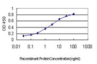 Detection limit for ab117267 is approximately 0.03 ng/ml as a capture antibody.