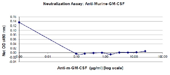 Less than 0.10 ug/ml ab9741 will neutralize 50% of the bioactivity of 1 ng/ml m-GM-CSF.
